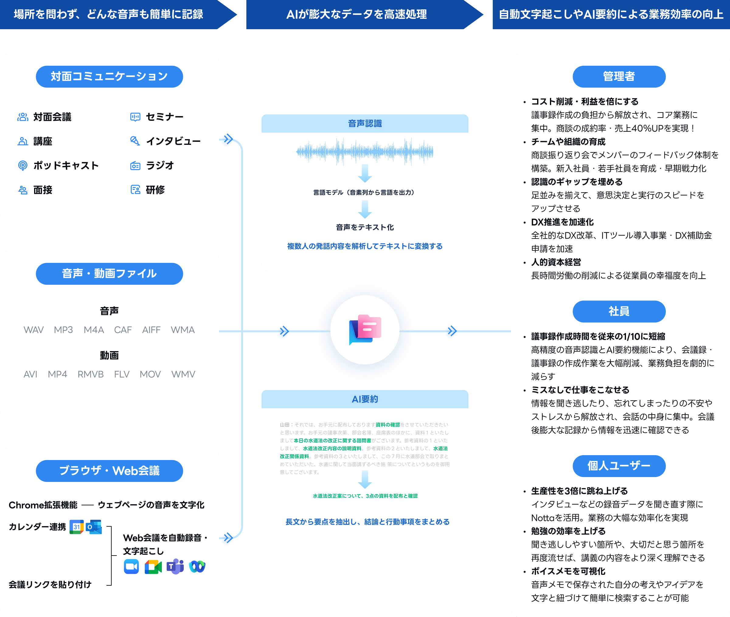 Nottaの仕組み