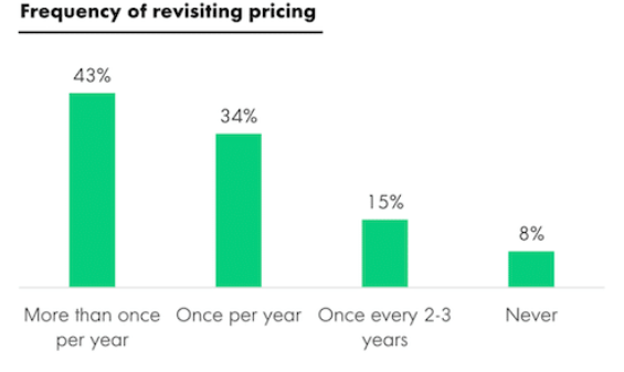 frequency of revisiting pricing