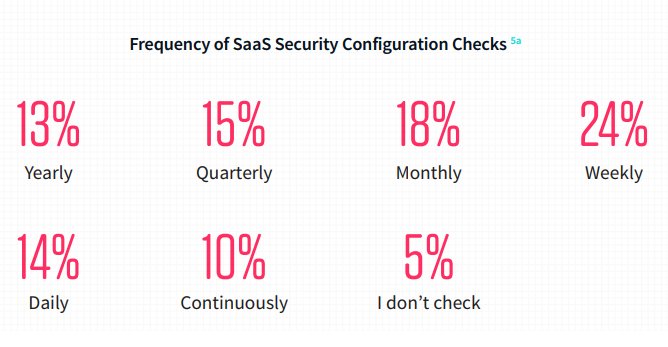 frequency of SaaS security configuration checks