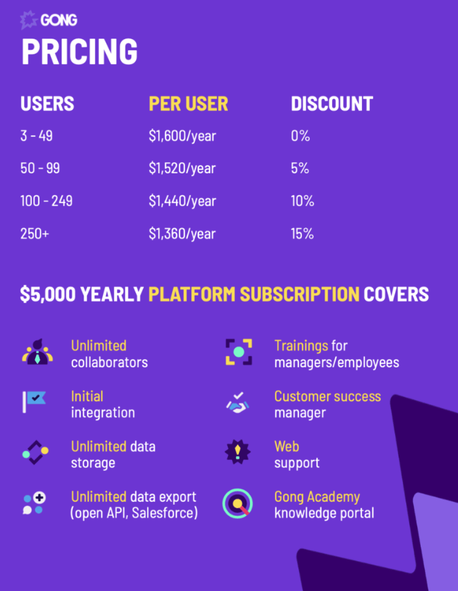 Gong pricing