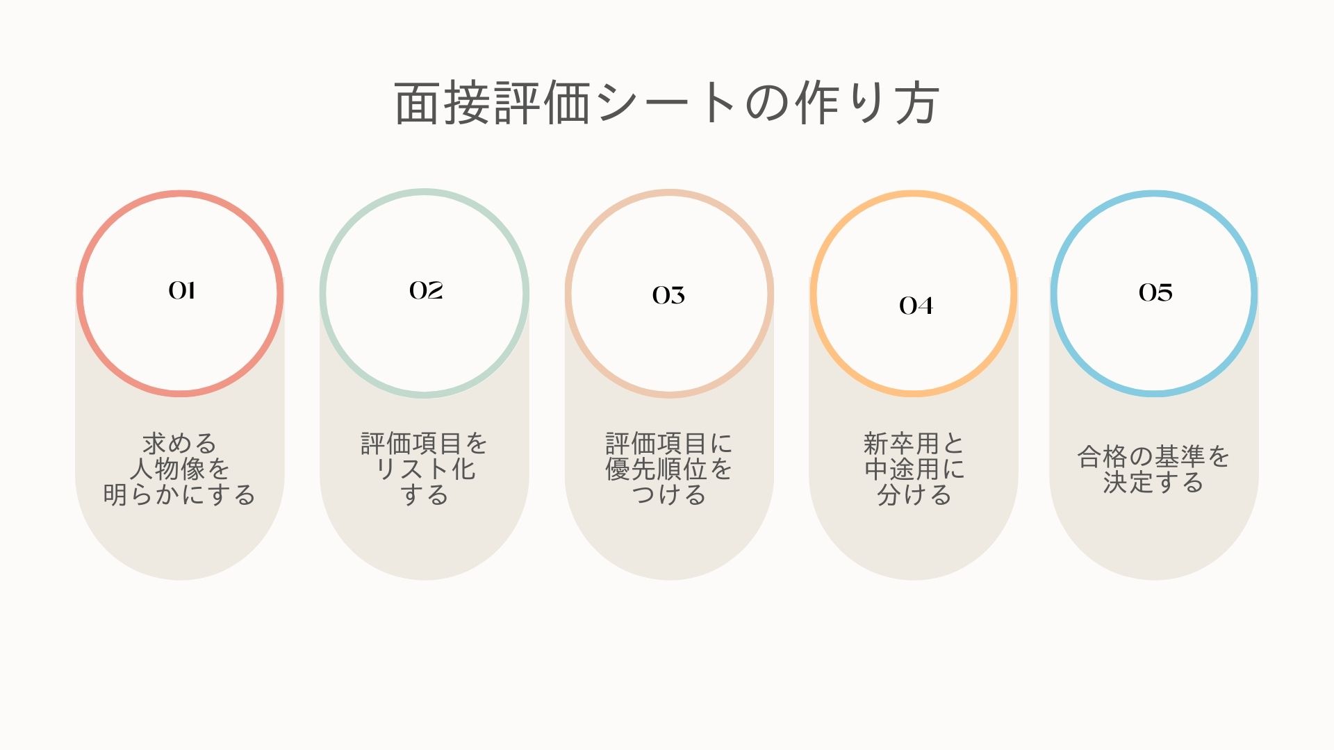 面接評価シートの作り方ステップ