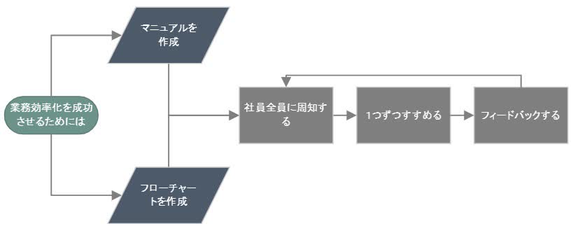 マニュアル・フローチャートを作成