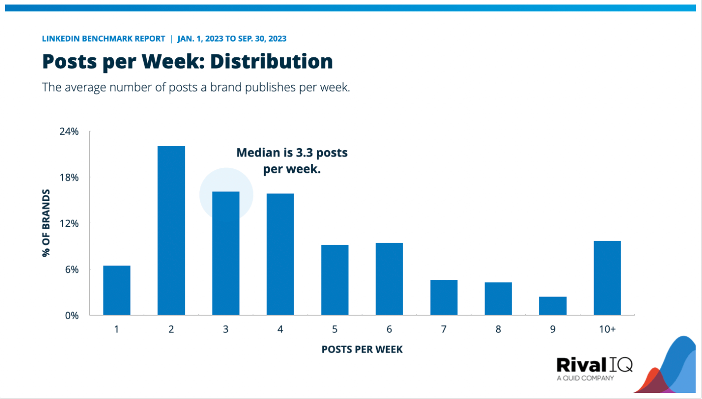 LinkedInにおけるブランドの平均投稿頻度