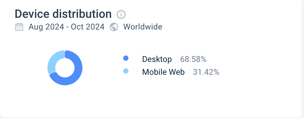 2024年のLinkedInのデバイス分布
