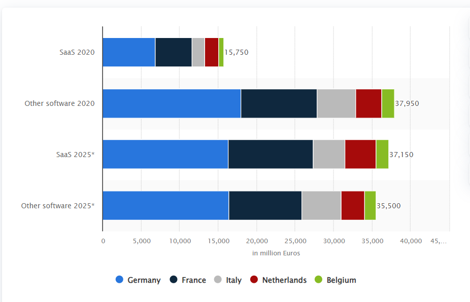 market revenue of the SaaS industry versus other software in Europe