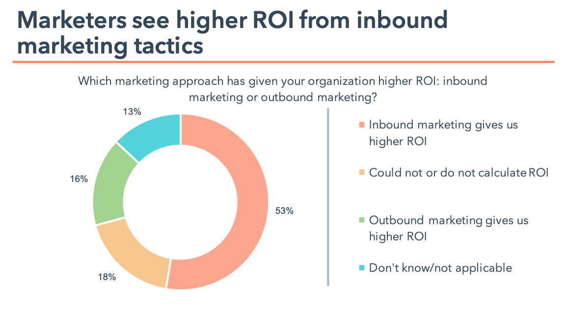 marketers see higher ROI from inbound marketing tactics