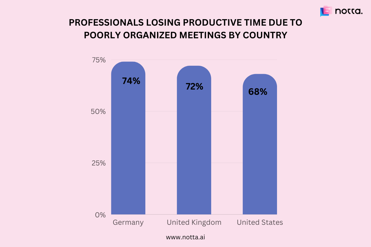 Time lost due to poorly organized meetings