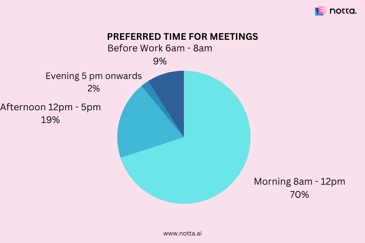 Preferred time for meetings by professionals