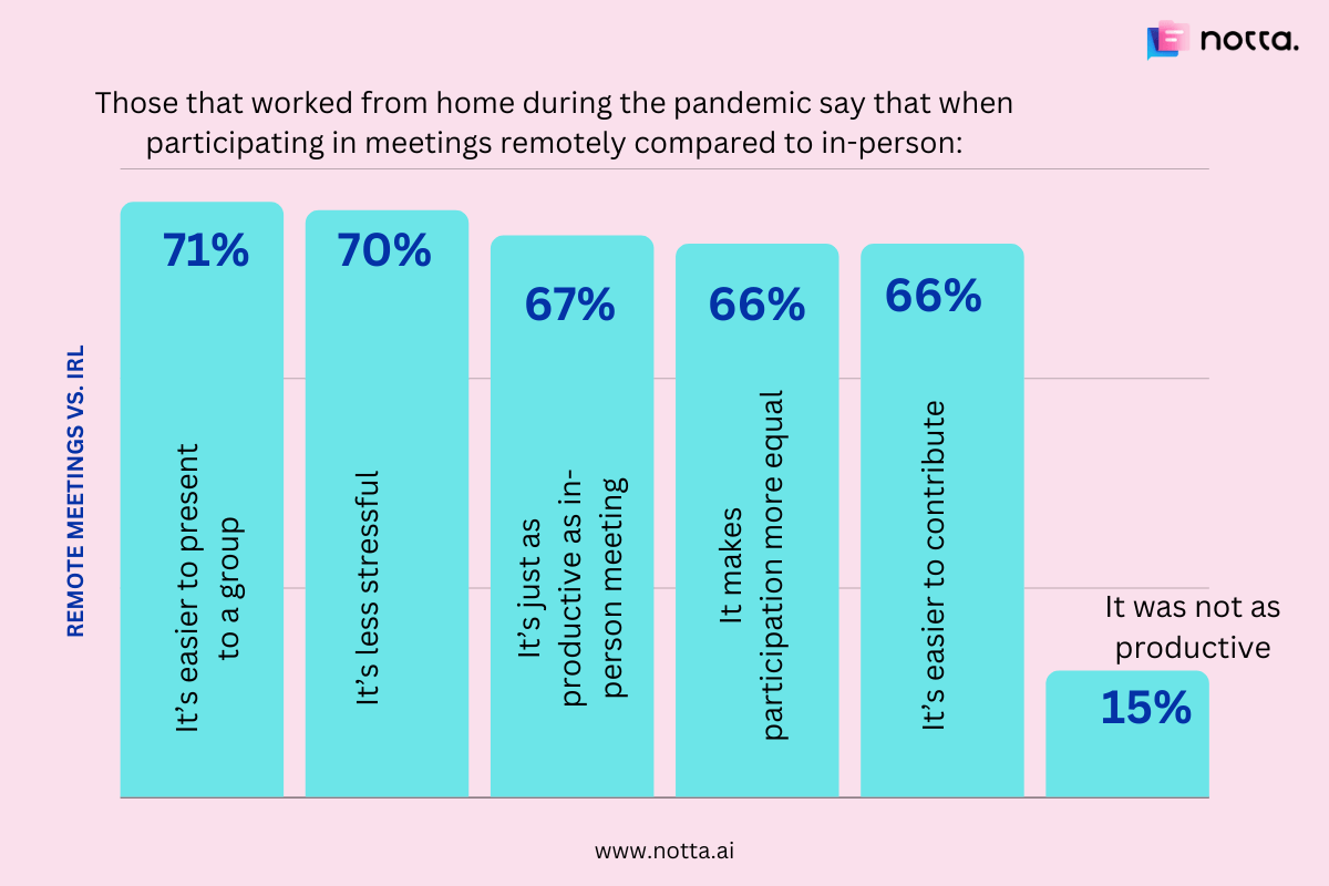 Thoughts of employees about virtual meetings