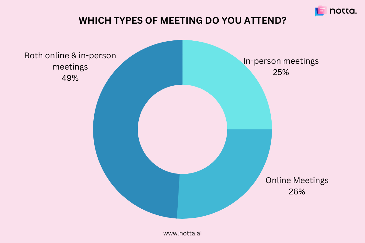 Types of meetings attended by professionals