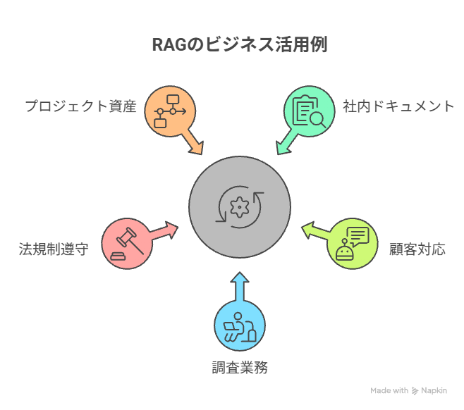 RAGのビジネス活用例