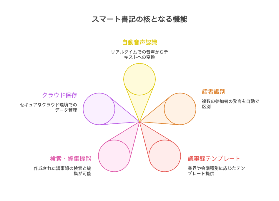 スマート書記の核となる機能
