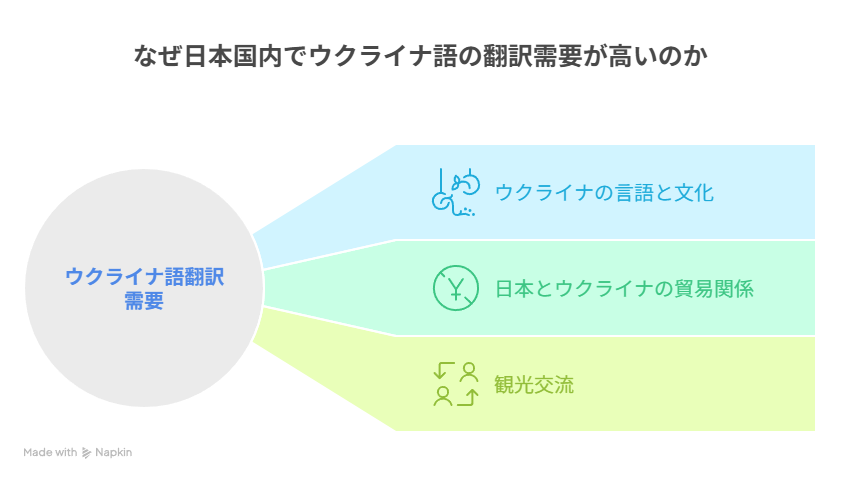 なぜ日本国内でウクライナ語の翻訳需要が高いのか