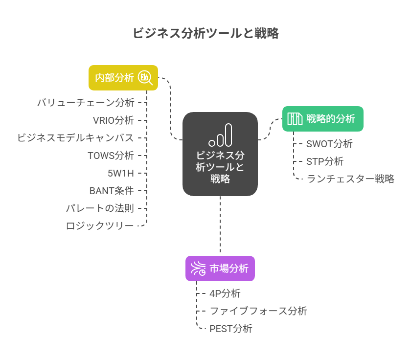 ビジネス分析ツールと戦略の図。内部分析と戦略的分析のフレームワーク。