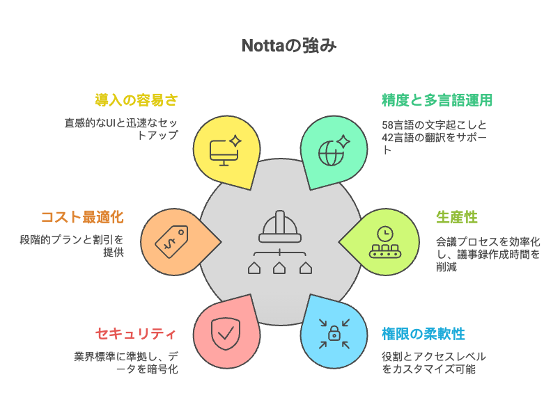 Nottaの強み