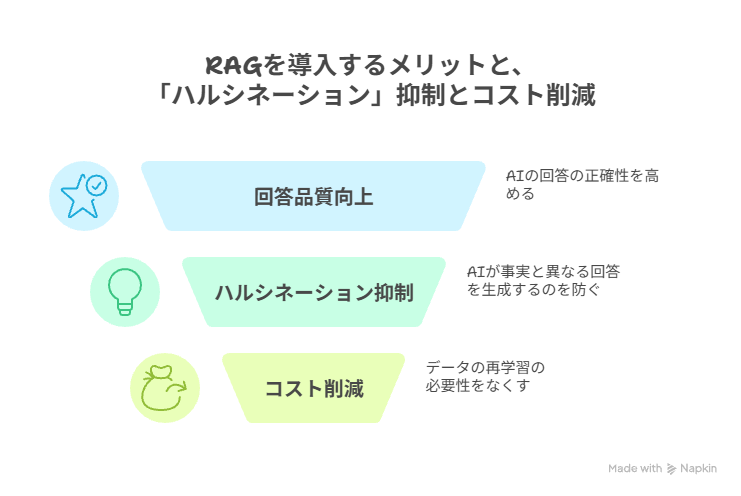 RAGを導入するメリットと、「ハルシネーション」抑制とコスト削減