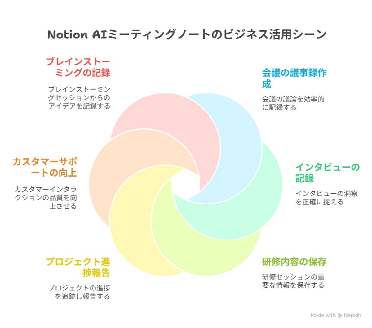NotionAIミーティングノートのビジネス活用シーン