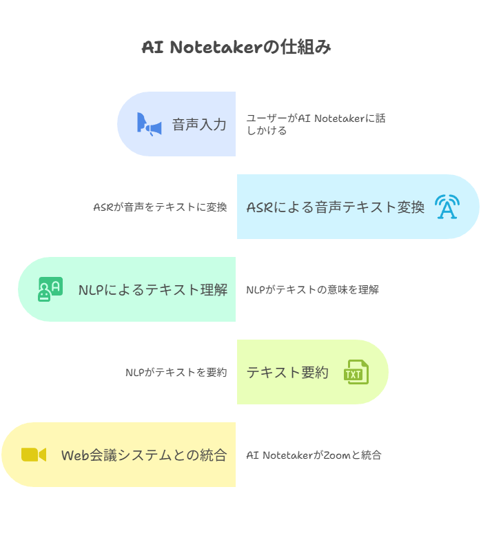 AI Notetakerの動作フロー：自動音声認識（ASR）で音声をテキスト化し、自然言語処理（NLP）で内容を理解・要約するプロセス