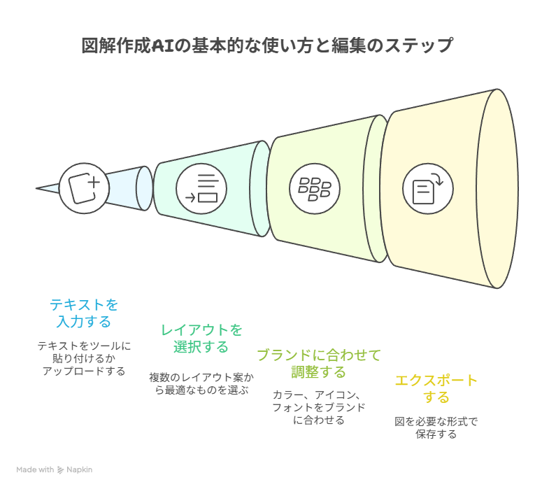 図解作成AIの基本的な使い方と編集のステップ