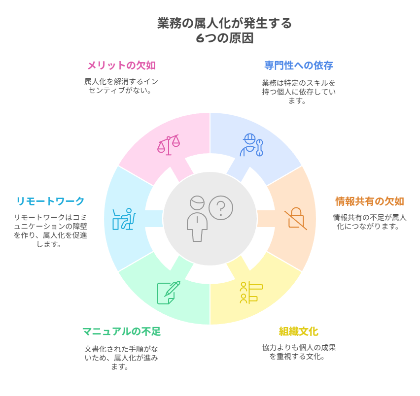 業務の属人化が発生する6つの原因を円形にまとめたインフォグラフィック。専門性への依存、情報共有の欠如、組織文化、マニュアル不足、リモートワーク、メリットの欠如が色分けされている。