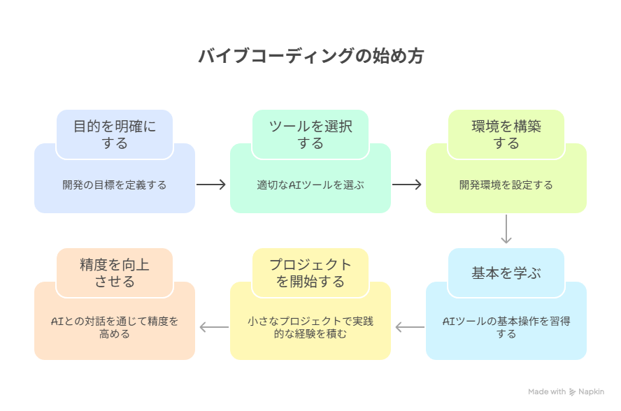 バイブコーディングの始め方