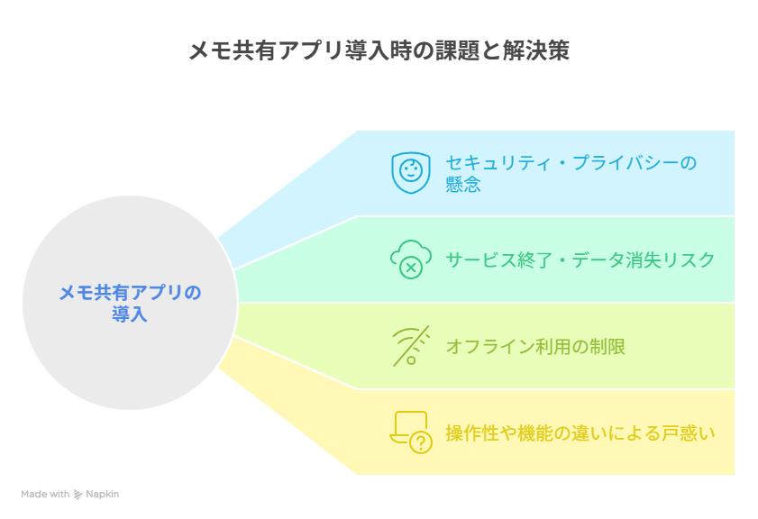 メモ共有アプリ導入時の課題と解決策