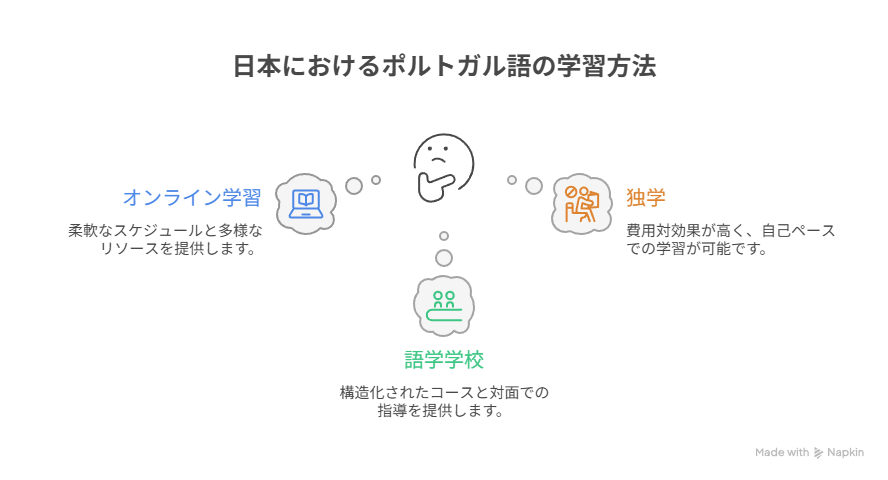 日本におけるポルトガル語の学習方法