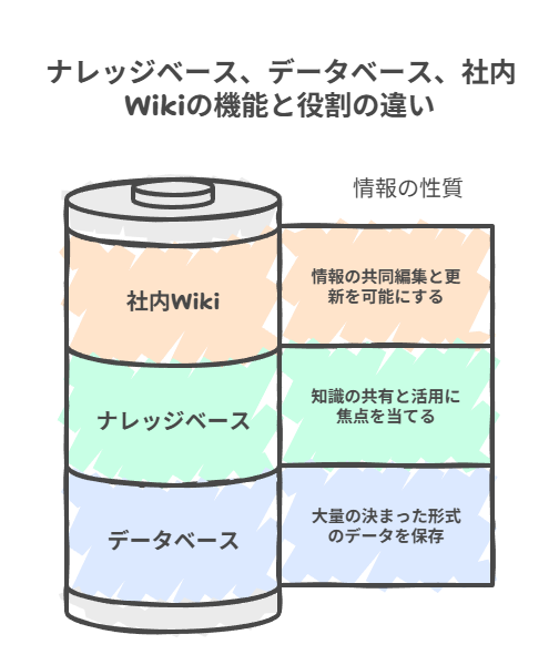 【図解】ナレッジベース・データベース・社内Wikiの機能と役割の違い