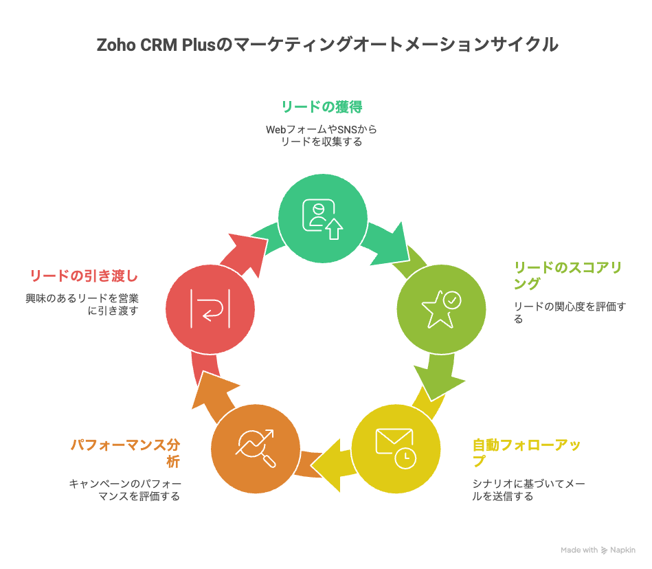 マーケティングオートメーション機能のサイクル