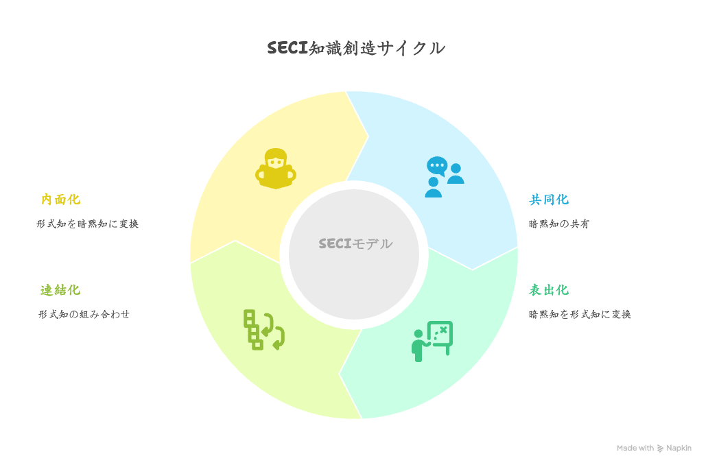SECIモデルの4つの知識創造プロセス
