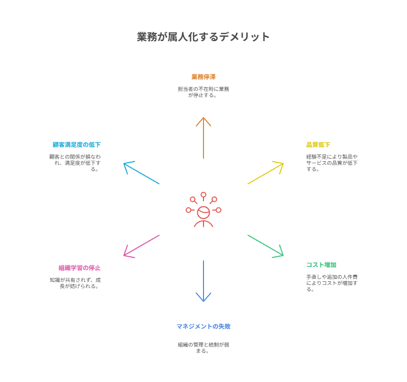 業務が属人化するデメリットを六方向に矢印で表した図。業務停滞や品質低下、コスト増加、マネジメントの失敗、組織学習の停止、顧客満足度低下といった悪影響を説明している。