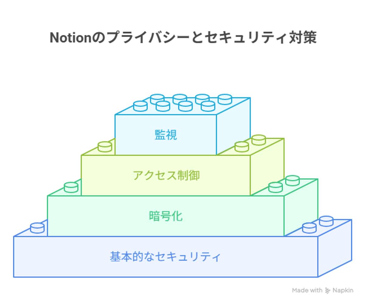Notionのプライバシーとセキュリティ対策
