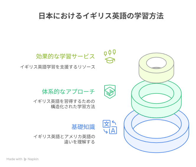 日本におけるイギリス英語の学習方法