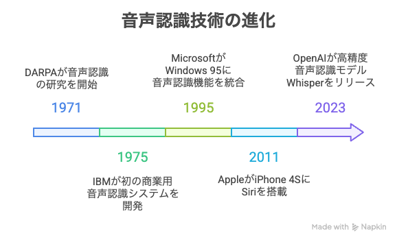 音声認識技術の進化の歴史