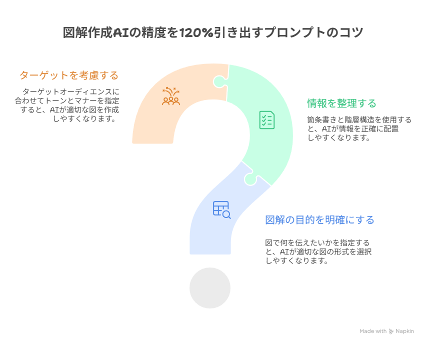 図解作成AIの精度を120%引き出すプロンプトのコツ