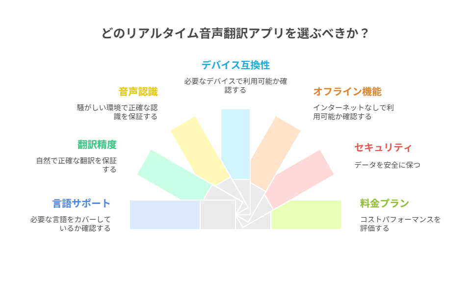 どのリアルタイム音声翻訳アプリを選ぶべきかを示す図解。デバイス互換性やオフライン機能、セキュリティ、料金プラン、言語サポート、翻訳精度、音声認識などの評価ポイントを色分けして解説している。