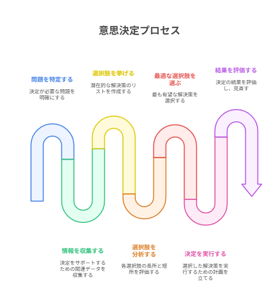 意思決定プロセスの図。問題の特定から始まり結果の評価までが重要。