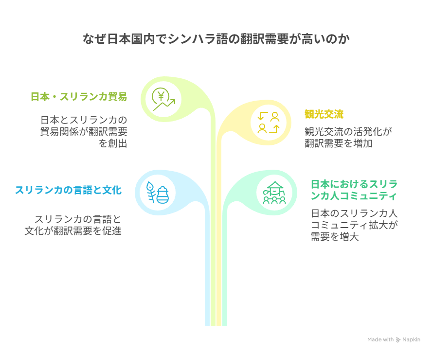 なぜ日本国内でシンハラ語の翻訳需要が高いのか