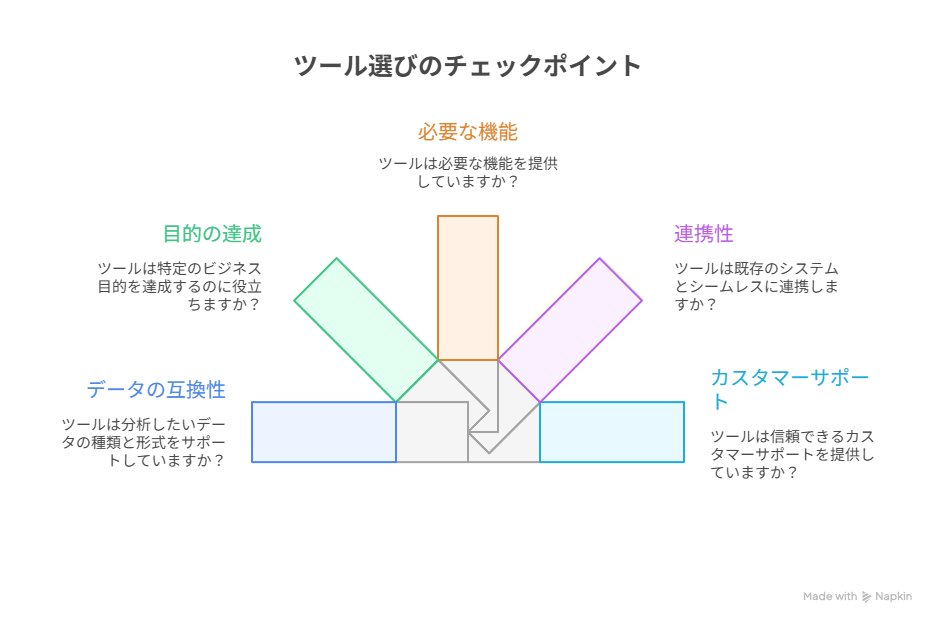 テキストマイニングツール選びのチェックポイントを示した図解。目的の達成、必要な機能、連携性、カスタマーサポート、データの互換性という5つの視点が色分けされ、ツール選定のポイントを分かりやすく解説している。