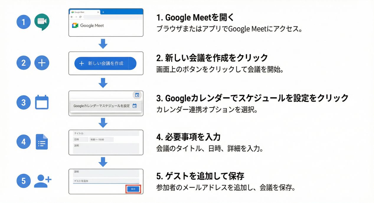 しばらく待つとステップ図解が完成します