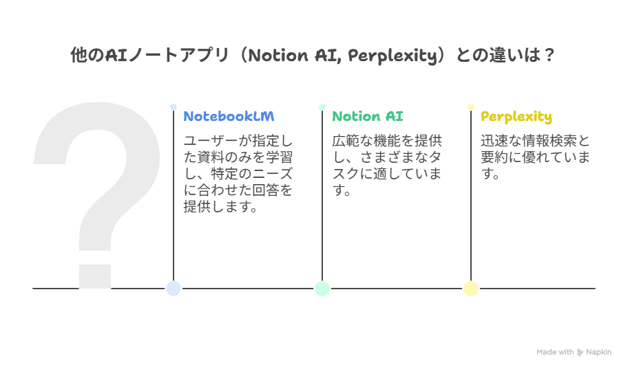 他のAIノートアプリ（Notion AI, Perplexity）との違いは？