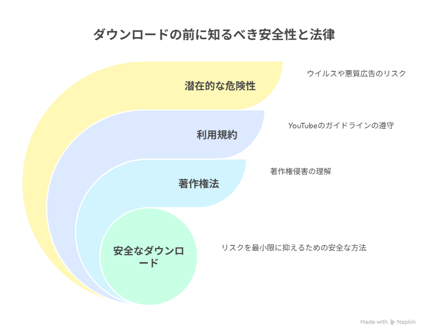 ダウンロードの前に知るべき安全性と法律