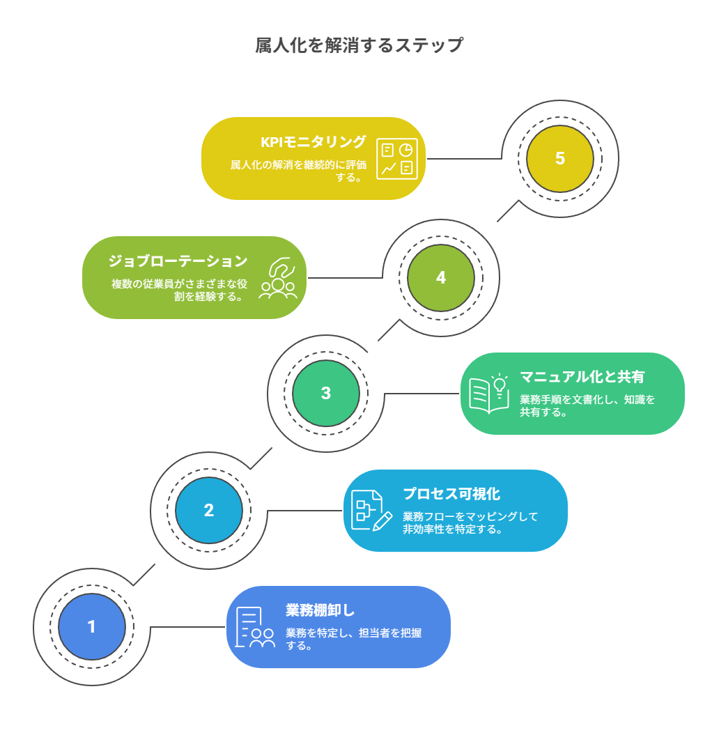 業務の属人化を解消するための5つのステップを示したインフォグラフィック。業務棚卸し、プロセス可視化、マニュアル化と共有、ジョブローテーション、KPIモニタリングが図解されている。