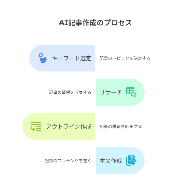 AI記事作成の基本手順
