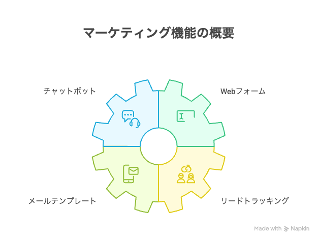 マーケティング機能の概要