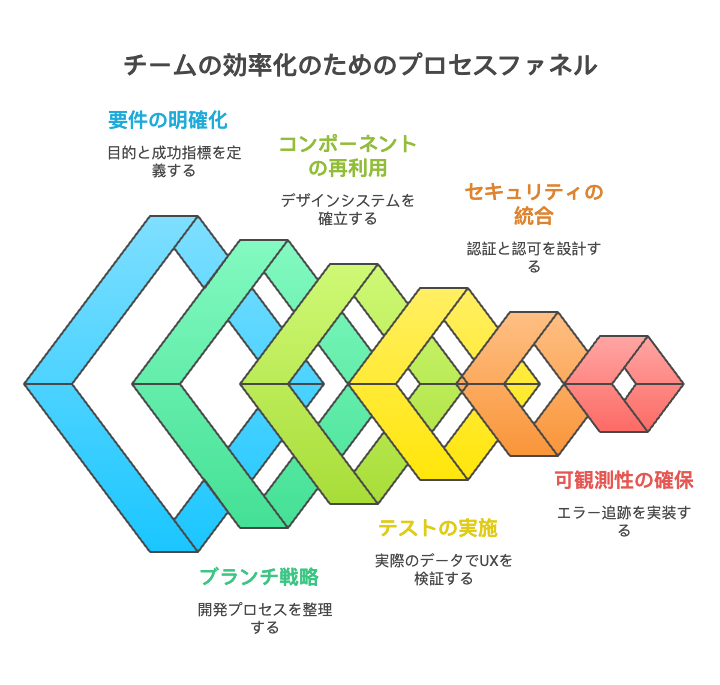 Lovableを効率的に活用するためのプロセス