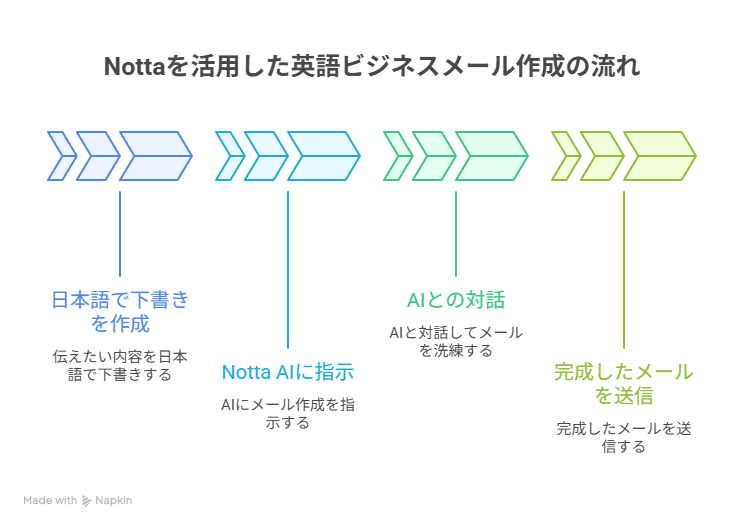 Nottaを使った英語ビジネスメール作成の流れを示した図解。日本語で下書きを作成し、Notta AIに指示し、AIとの対話で内容を洗練させ、完成したメールを送信する4つのステップが矢印で説明されている。