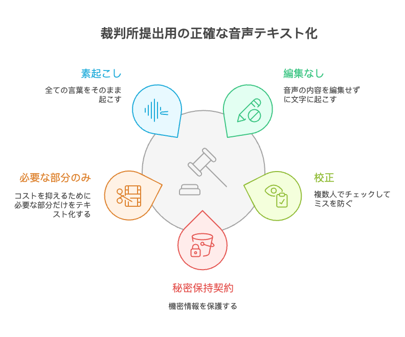 音声テキスト化を依頼する際の注意点
