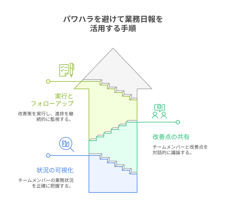 パワハラを避けて業務日報を活用するための手順を示した図解。状況の可視化、改善点の共有、実行とフォローアップの三段階を階段と家の形で表現している。