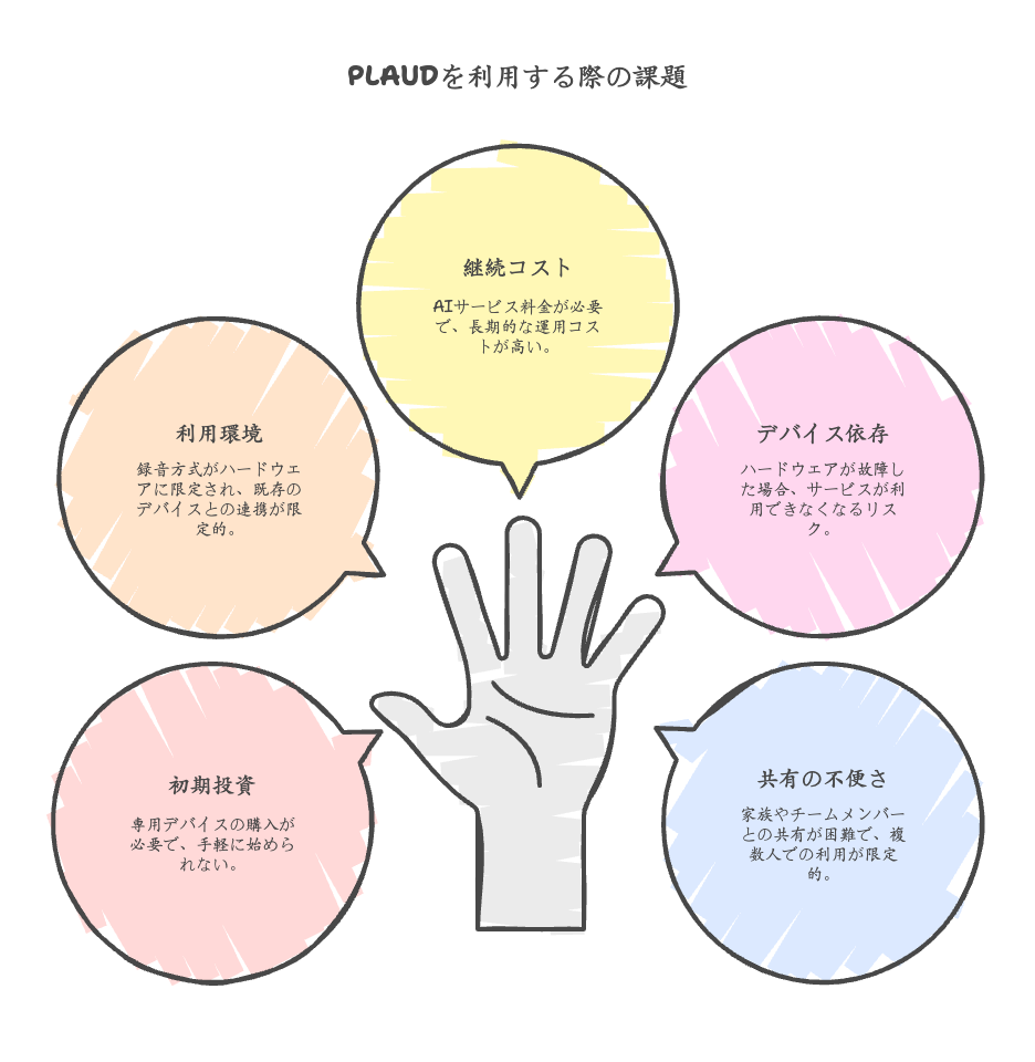 PLAUDを利用する際の課題